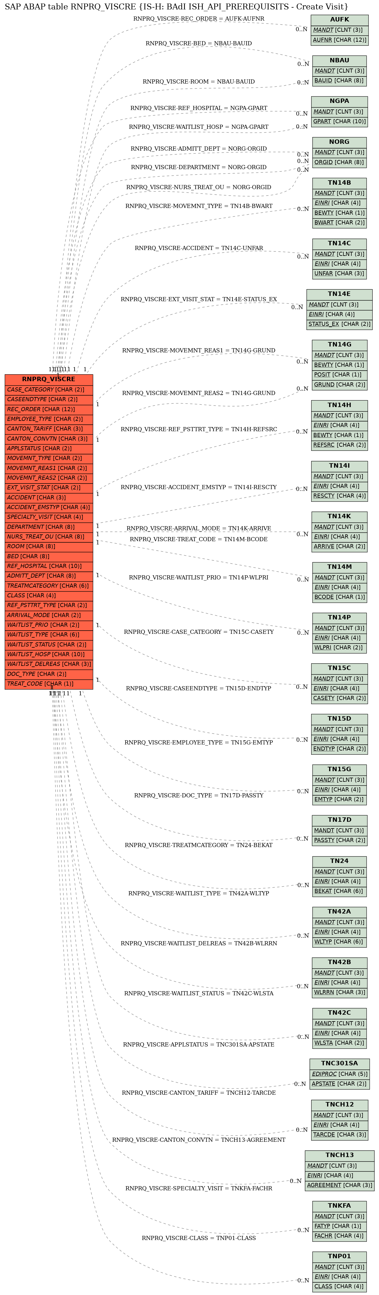 E-R Diagram for table RNPRQ_VISCRE (IS-H: BAdI ISH_API_PREREQUISITS - Create Visit)