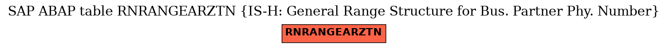 E-R Diagram for table RNRANGEARZTN (IS-H: General Range Structure for Bus. Partner Phy. Number)