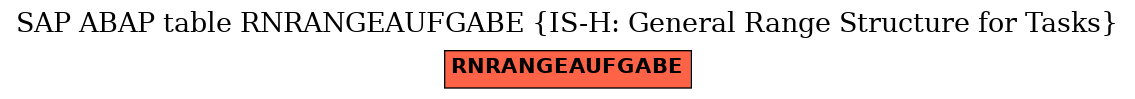 E-R Diagram for table RNRANGEAUFGABE (IS-H: General Range Structure for Tasks)