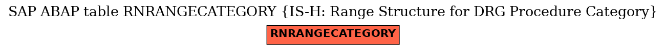 E-R Diagram for table RNRANGECATEGORY (IS-H: Range Structure for DRG Procedure Category)