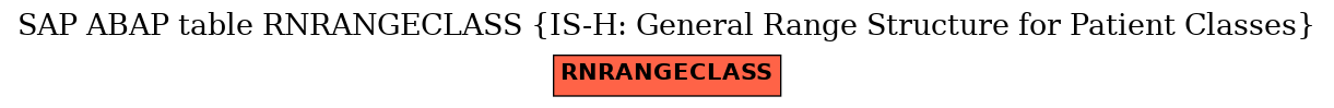 E-R Diagram for table RNRANGECLASS (IS-H: General Range Structure for Patient Classes)