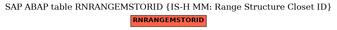 E-R Diagram for table RNRANGEMSTORID (IS-H MM: Range Structure Closet ID)