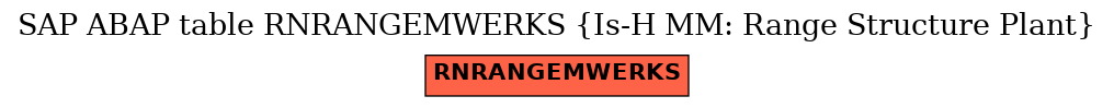 E-R Diagram for table RNRANGEMWERKS (Is-H MM: Range Structure Plant)