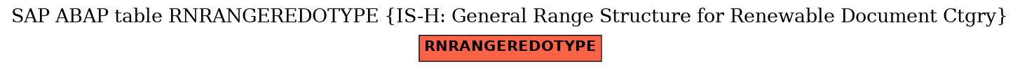 E-R Diagram for table RNRANGEREDOTYPE (IS-H: General Range Structure for Renewable Document Ctgry)