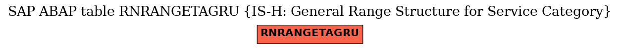 E-R Diagram for table RNRANGETAGRU (IS-H: General Range Structure for Service Category)