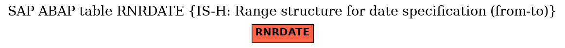 E-R Diagram for table RNRDATE (IS-H: Range structure for date specification (from-to))