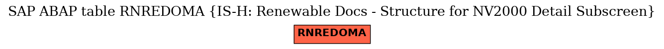 E-R Diagram for table RNREDOMA (IS-H: Renewable Docs - Structure for NV2000 Detail Subscreen)