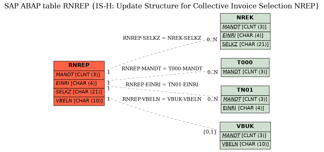 E-R Diagram for table RNREP (IS-H: Update Structure for Collective Invoice Selection NREP)