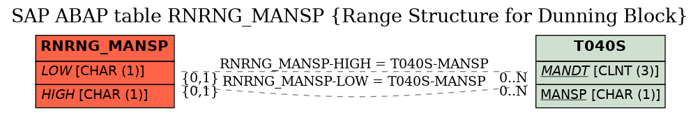 E-R Diagram for table RNRNG_MANSP (Range Structure for Dunning Block)