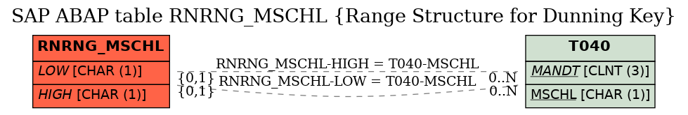 E-R Diagram for table RNRNG_MSCHL (Range Structure for Dunning Key)