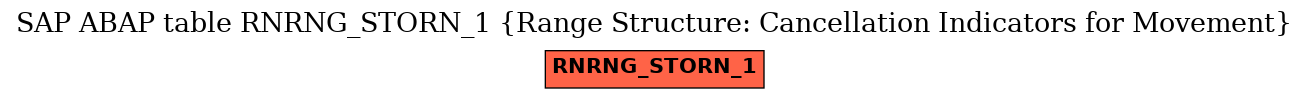 E-R Diagram for table RNRNG_STORN_1 (Range Structure: Cancellation Indicators for Movement)