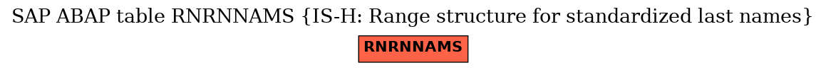 E-R Diagram for table RNRNNAMS (IS-H: Range structure for standardized last names)