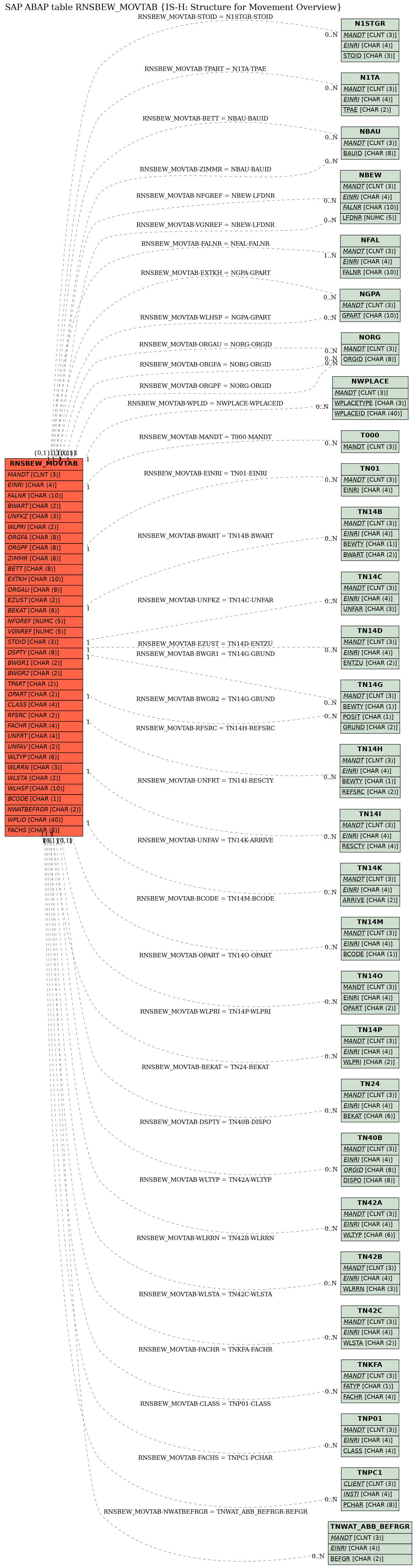 E-R Diagram for table RNSBEW_MOVTAB (IS-H: Structure for Movement Overview)