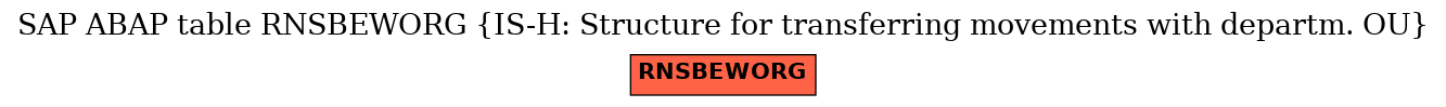 E-R Diagram for table RNSBEWORG (IS-H: Structure for transferring movements with departm. OU)