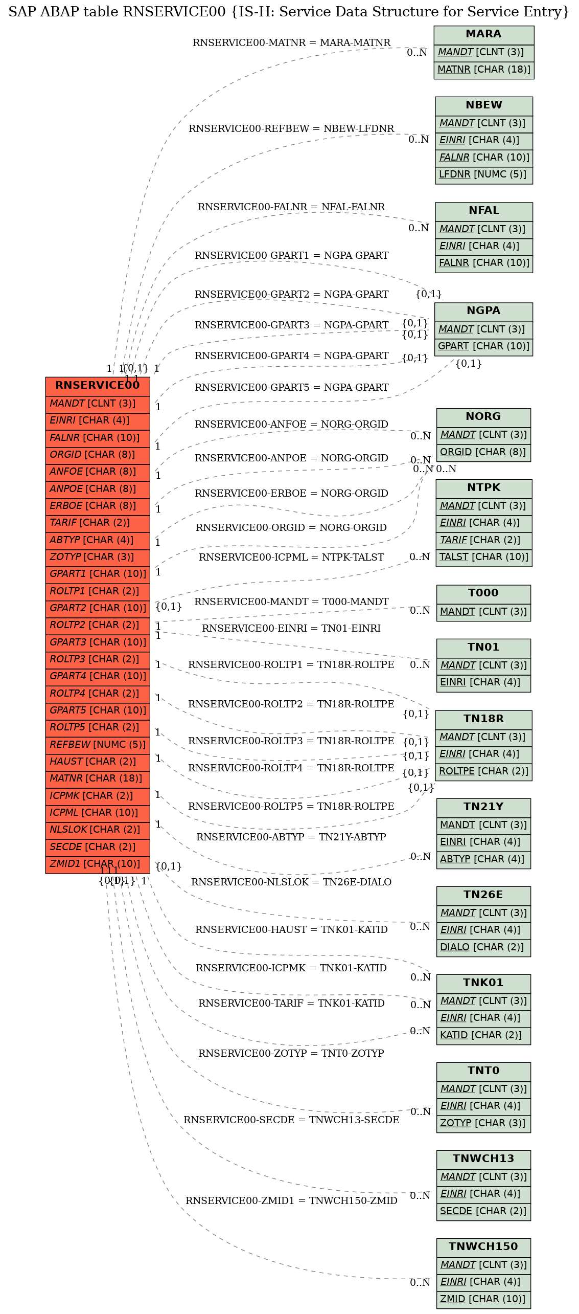 E-R Diagram for table RNSERVICE00 (IS-H: Service Data Structure for Service Entry)