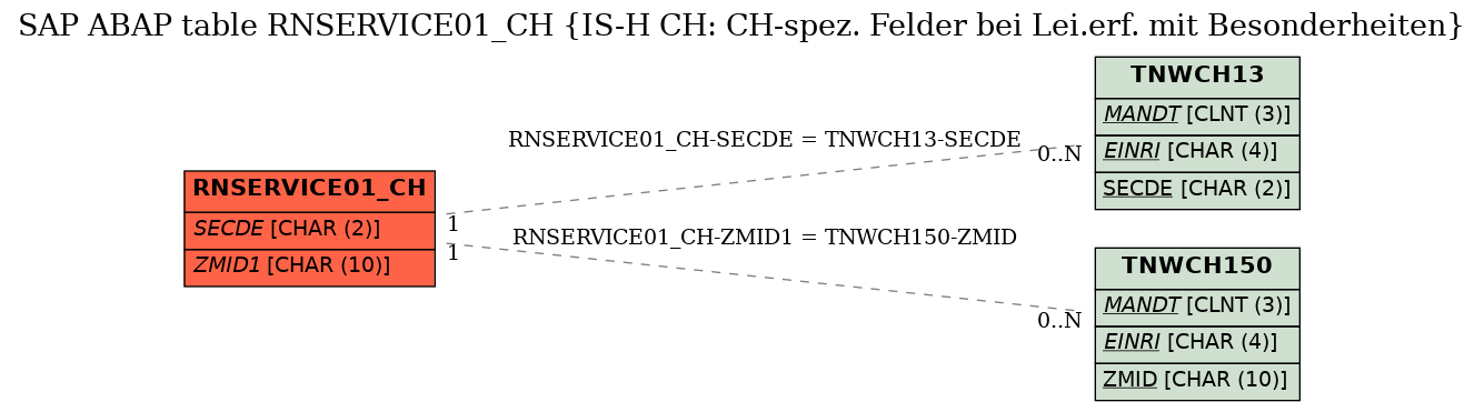 E-R Diagram for table RNSERVICE01_CH (IS-H CH: CH-spez. Felder bei Lei.erf. mit Besonderheiten)