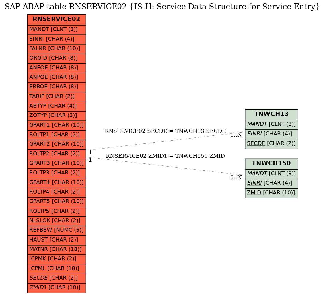 E-R Diagram for table RNSERVICE02 (IS-H: Service Data Structure for Service Entry)