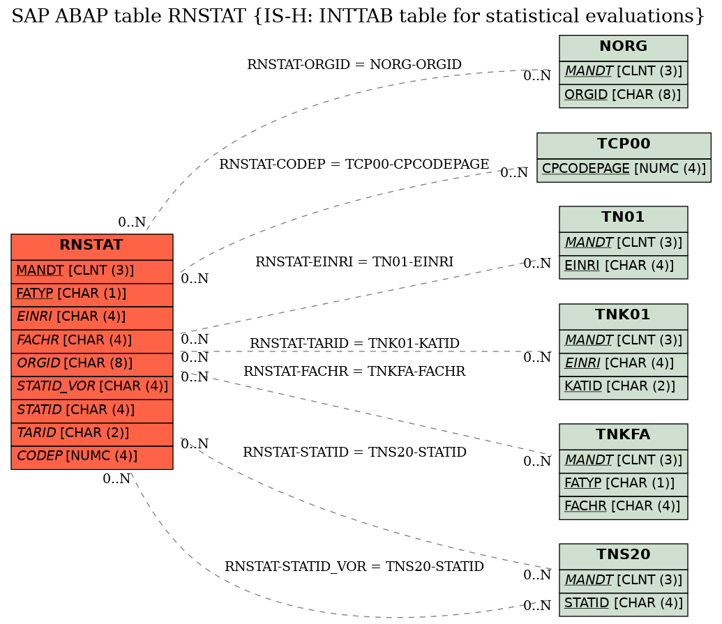 E-R Diagram for table RNSTAT (IS-H: INTTAB table for statistical evaluations)