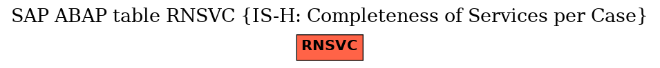 E-R Diagram for table RNSVC (IS-H: Completeness of Services per Case)
