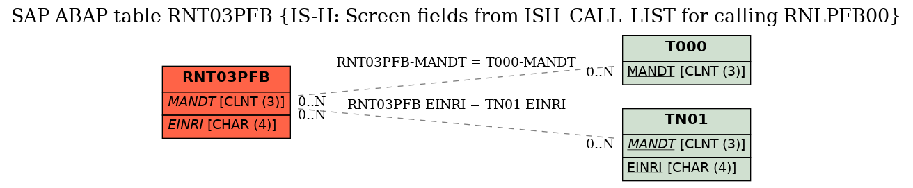 E-R Diagram for table RNT03PFB (IS-H: Screen fields from ISH_CALL_LIST for calling RNLPFB00)