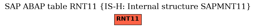 E-R Diagram for table RNT11 (IS-H: Internal structure SAPMNT11)