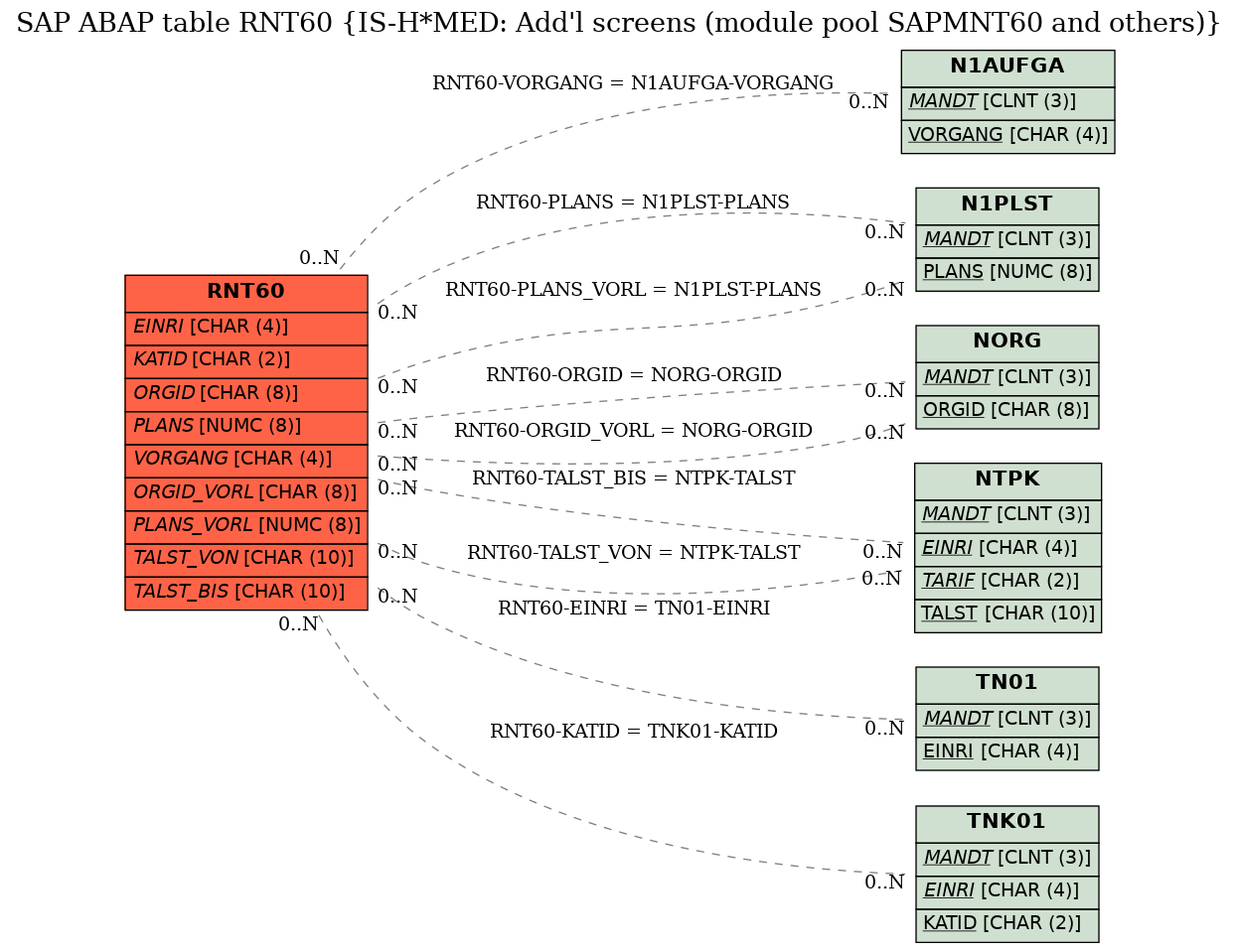 E-R Diagram for table RNT60 (IS-H*MED: Add'l screens (module pool SAPMNT60 and others))