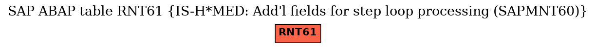 E-R Diagram for table RNT61 (IS-H*MED: Add'l fields for step loop processing (SAPMNT60))