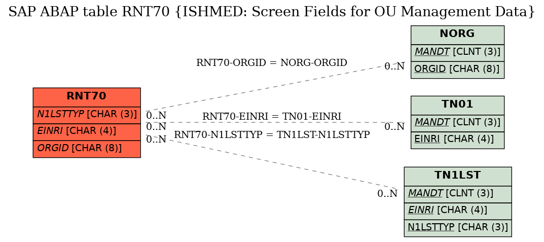 E-R Diagram for table RNT70 (ISHMED: Screen Fields for OU Management Data)