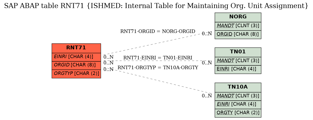 E-R Diagram for table RNT71 (ISHMED: Internal Table for Maintaining Org. Unit Assignment)