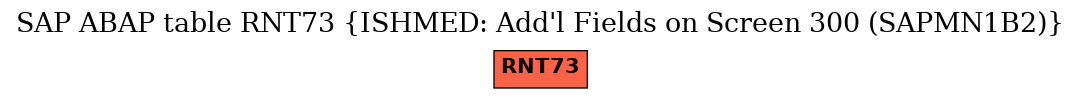 E-R Diagram for table RNT73 (ISHMED: Add'l Fields on Screen 300 (SAPMN1B2))