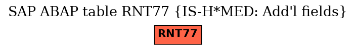 E-R Diagram for table RNT77 (IS-H*MED: Add'l fields)