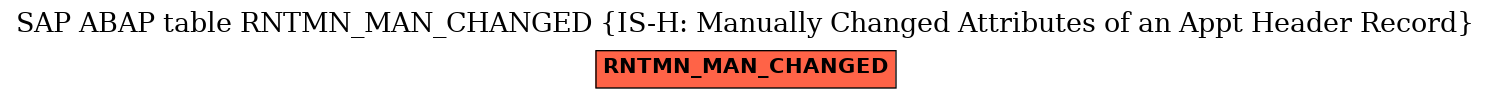 E-R Diagram for table RNTMN_MAN_CHANGED (IS-H: Manually Changed Attributes of an Appt Header Record)