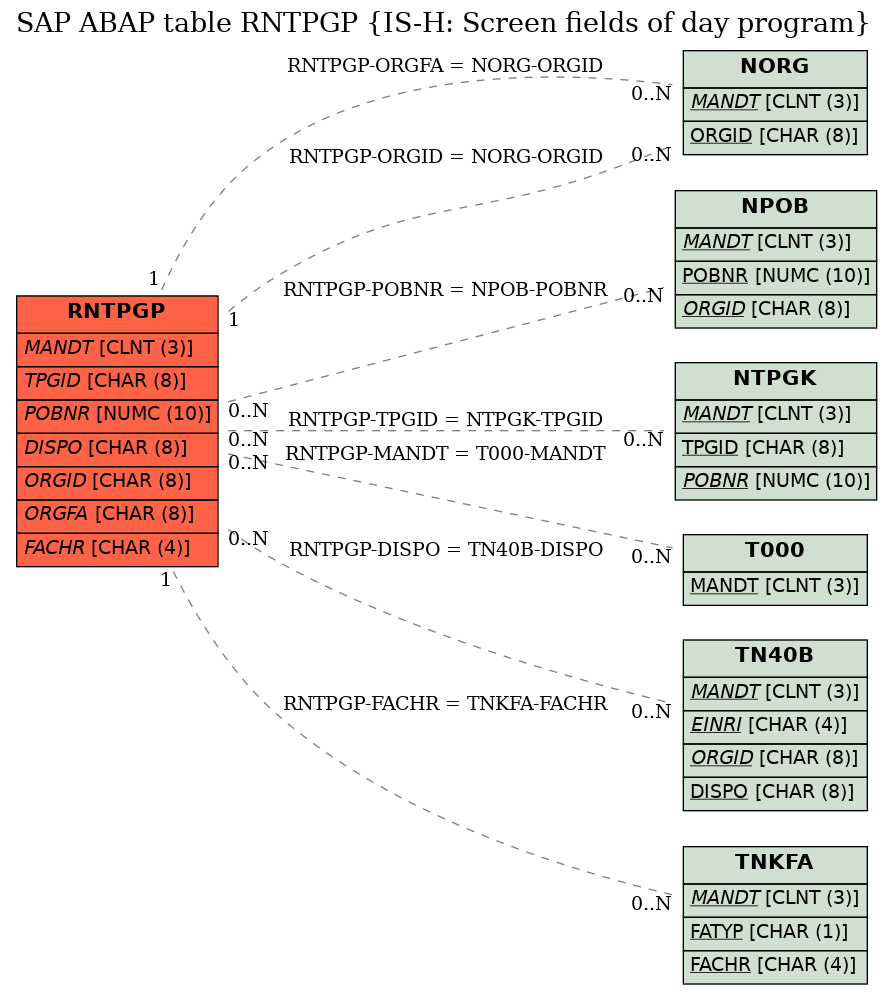 E-R Diagram for table RNTPGP (IS-H: Screen fields of day program)