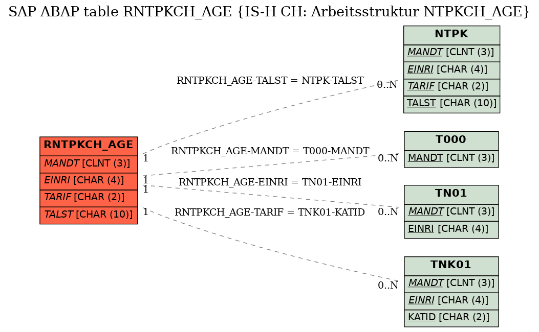 E-R Diagram for table RNTPKCH_AGE (IS-H CH: Arbeitsstruktur NTPKCH_AGE)