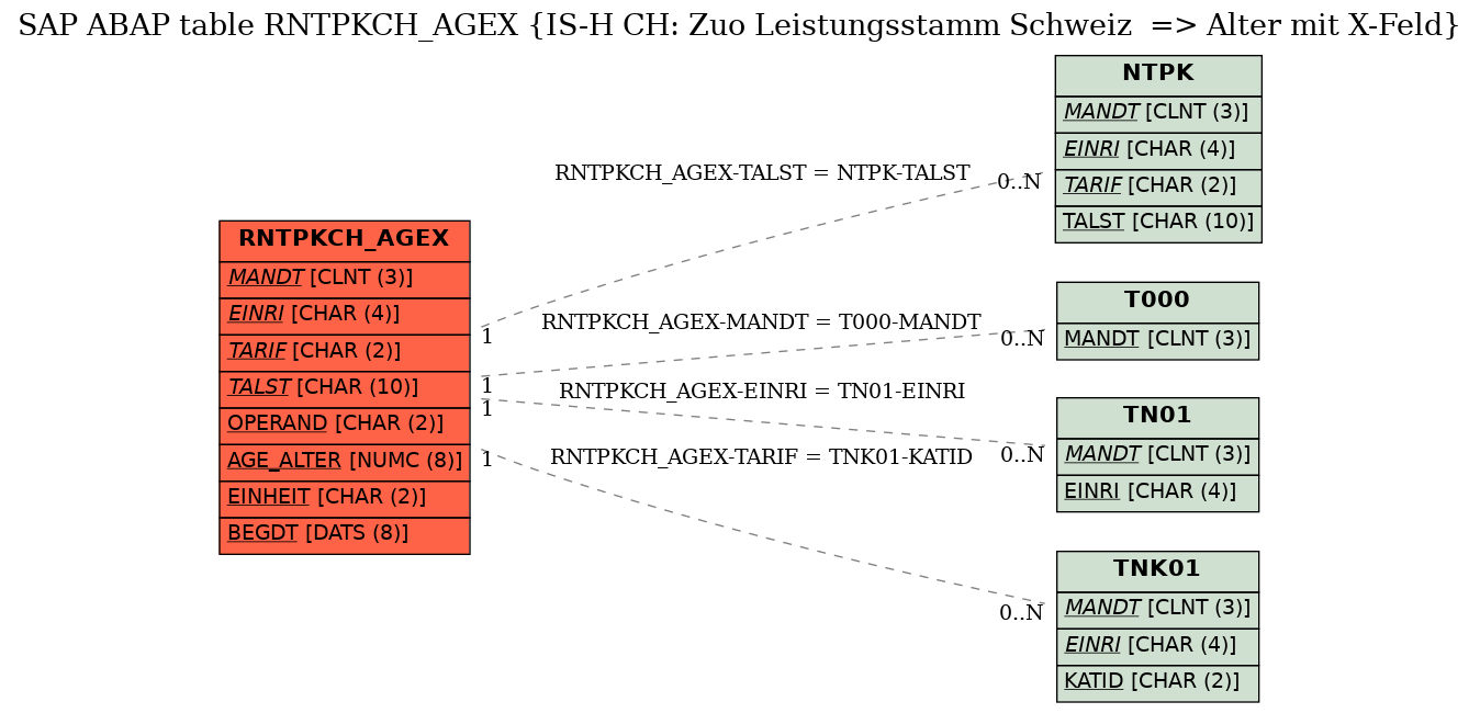 E-R Diagram for table RNTPKCH_AGEX (IS-H CH: Zuo Leistungsstamm Schweiz  => Alter mit X-Feld)