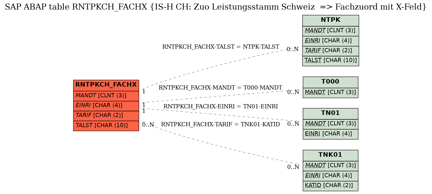 E-R Diagram for table RNTPKCH_FACHX (IS-H CH: Zuo Leistungsstamm Schweiz  => Fachzuord mit X-Feld)