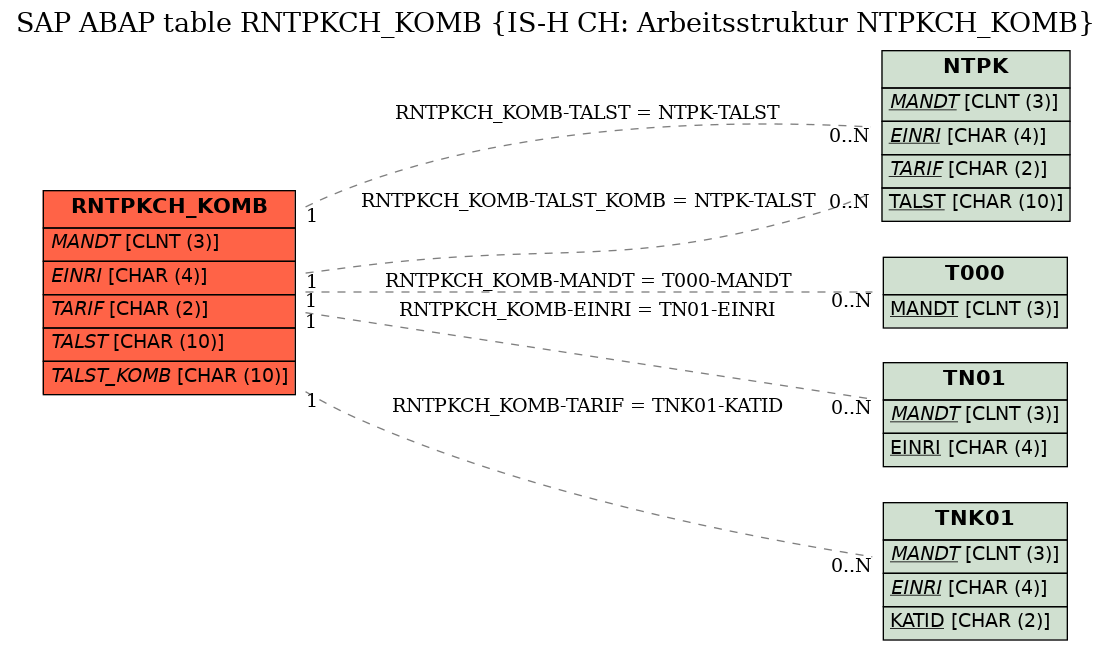 E-R Diagram for table RNTPKCH_KOMB (IS-H CH: Arbeitsstruktur NTPKCH_KOMB)