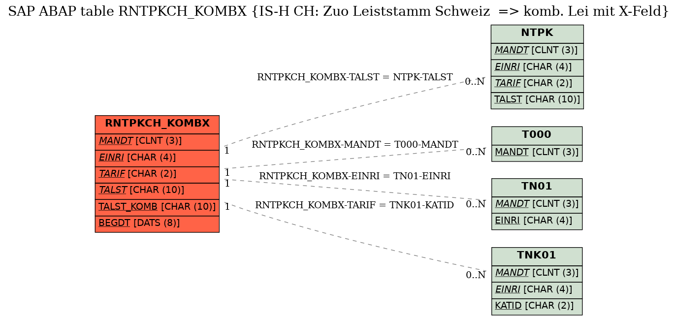 E-R Diagram for table RNTPKCH_KOMBX (IS-H CH: Zuo Leiststamm Schweiz  => komb. Lei mit X-Feld)