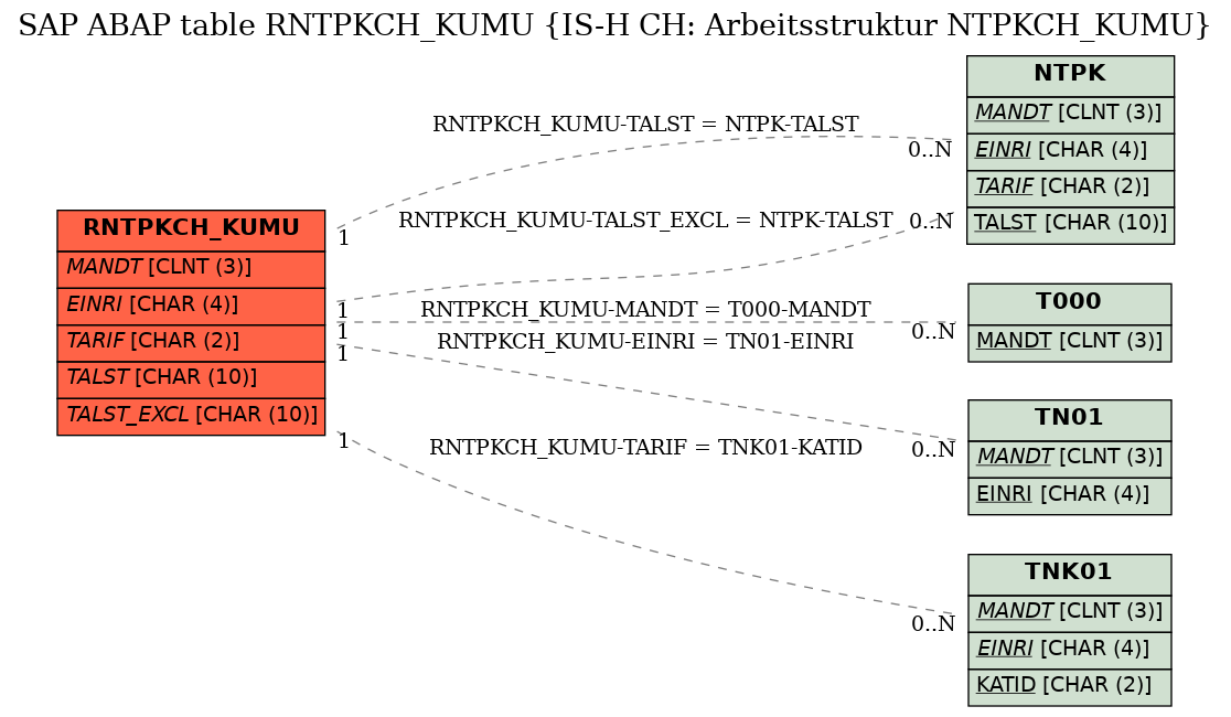 E-R Diagram for table RNTPKCH_KUMU (IS-H CH: Arbeitsstruktur NTPKCH_KUMU)