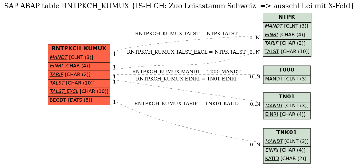 E-R Diagram for table RNTPKCH_KUMUX (IS-H CH: Zuo Leiststamm Schweiz  => ausschl Lei mit X-Feld)