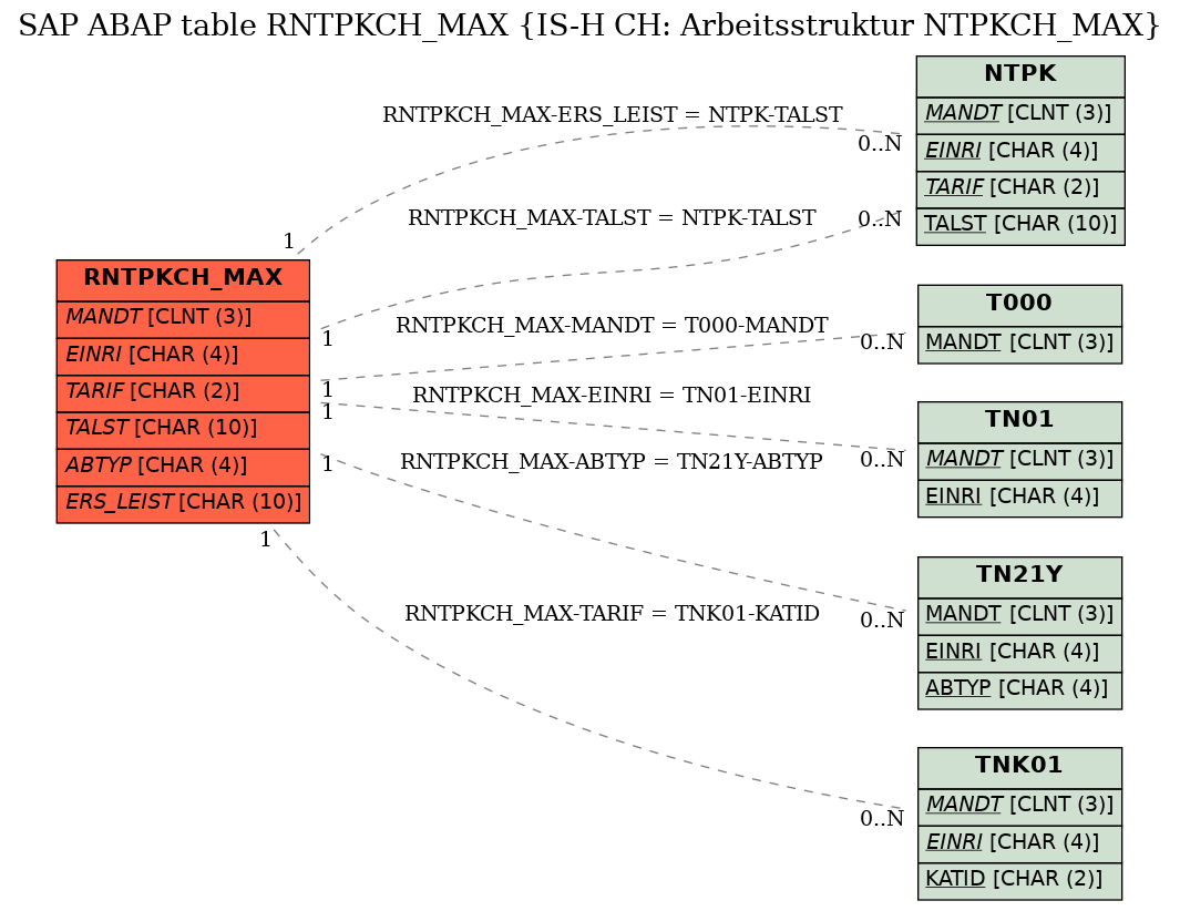 E-R Diagram for table RNTPKCH_MAX (IS-H CH: Arbeitsstruktur NTPKCH_MAX)