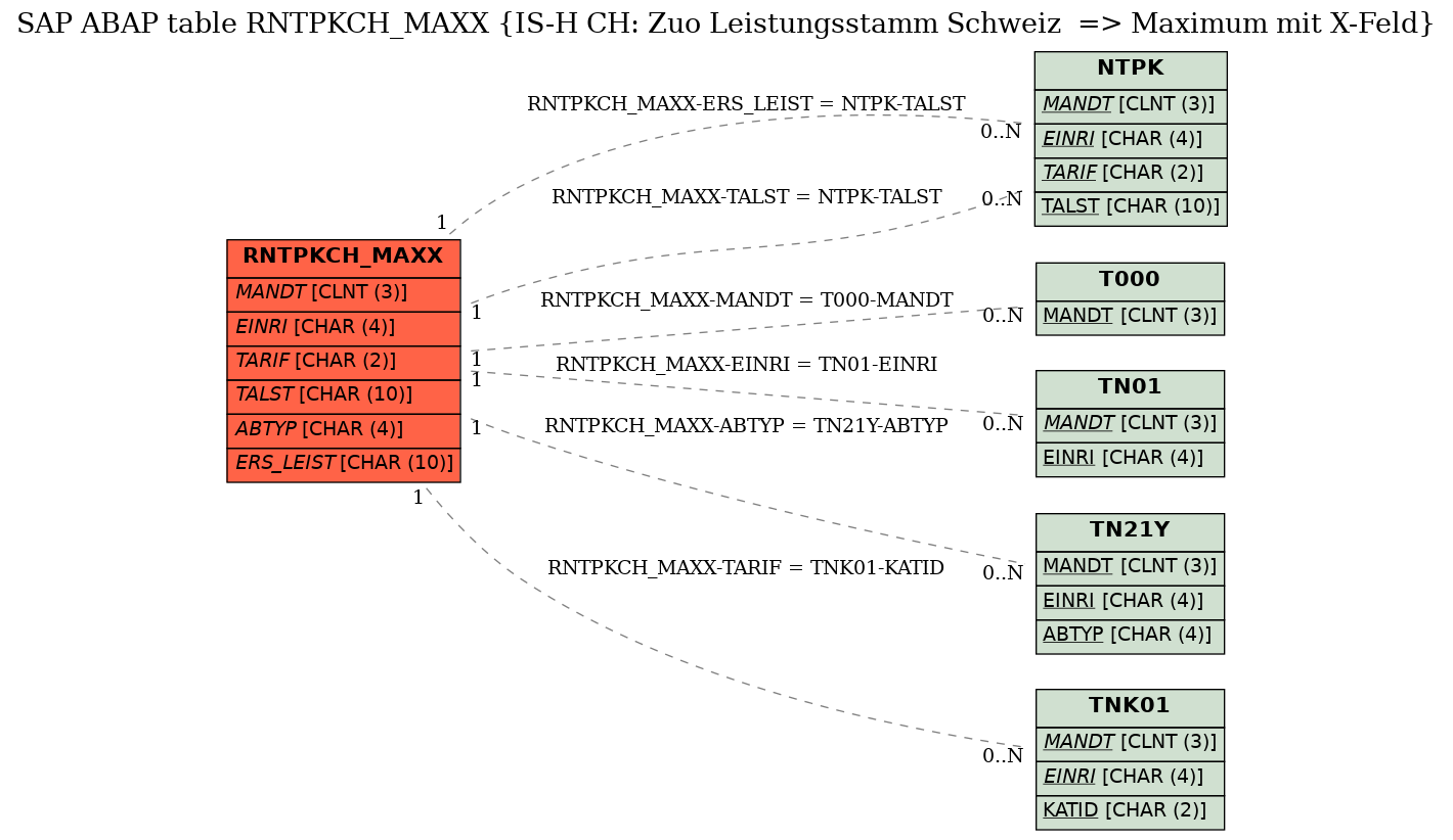 E-R Diagram for table RNTPKCH_MAXX (IS-H CH: Zuo Leistungsstamm Schweiz  => Maximum mit X-Feld)