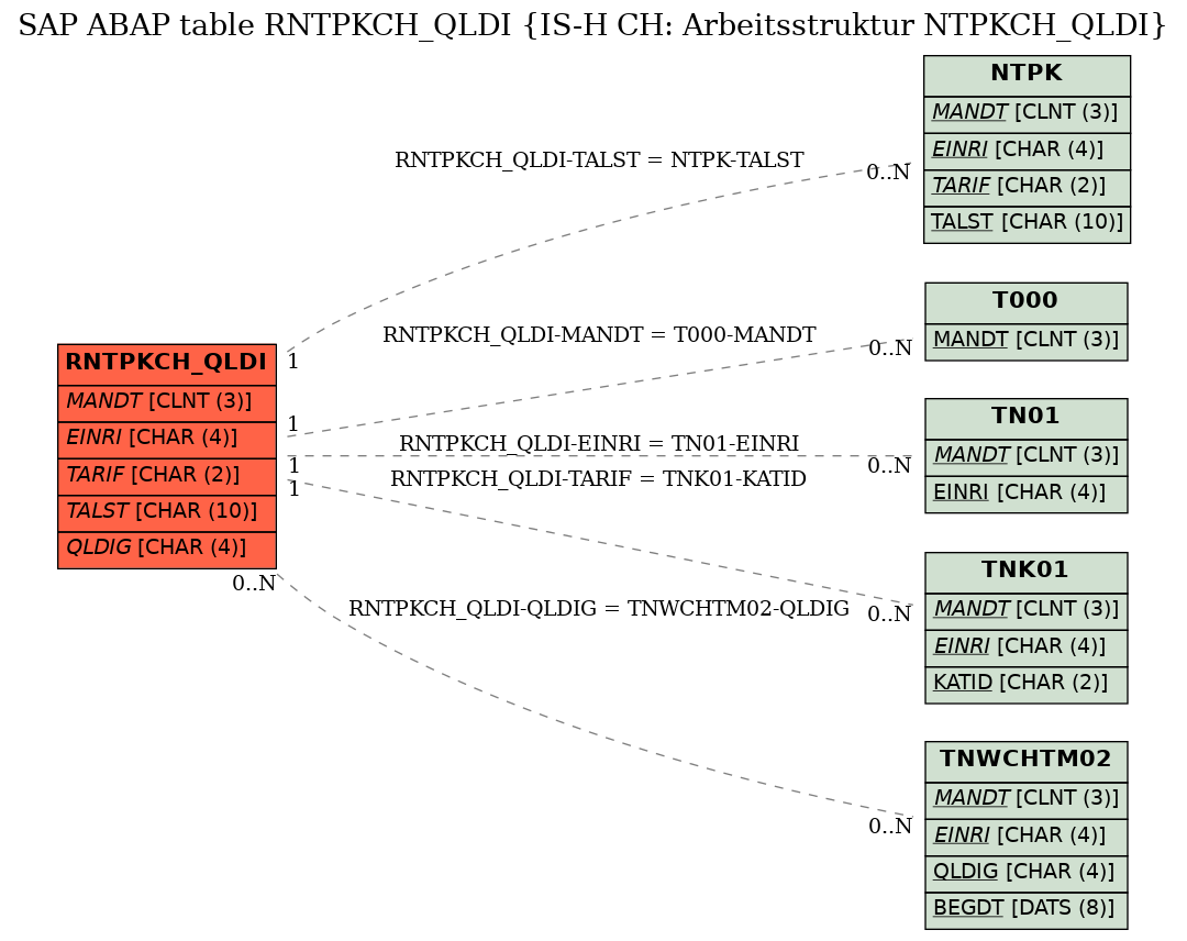 E-R Diagram for table RNTPKCH_QLDI (IS-H CH: Arbeitsstruktur NTPKCH_QLDI)