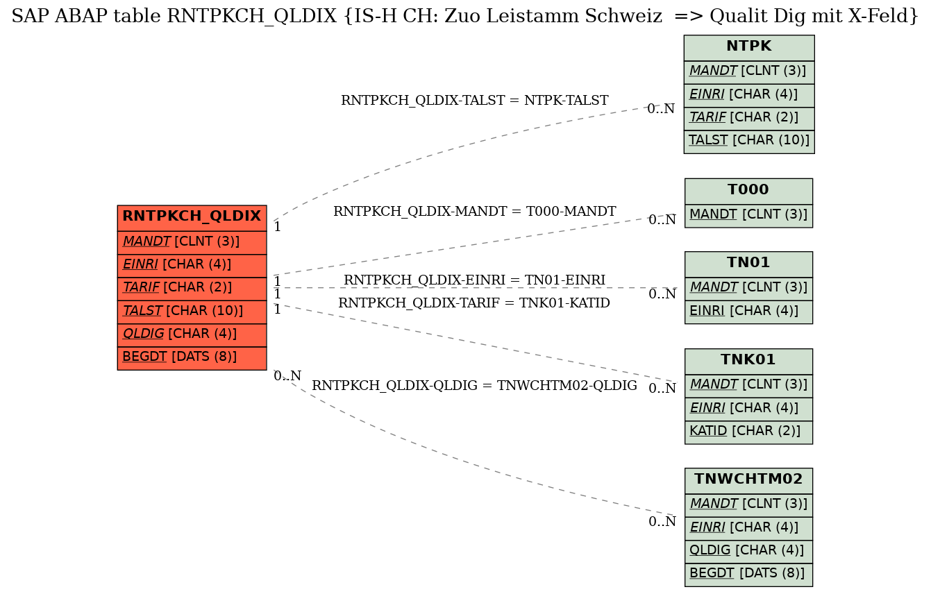 E-R Diagram for table RNTPKCH_QLDIX (IS-H CH: Zuo Leistamm Schweiz  => Qualit Dig mit X-Feld)