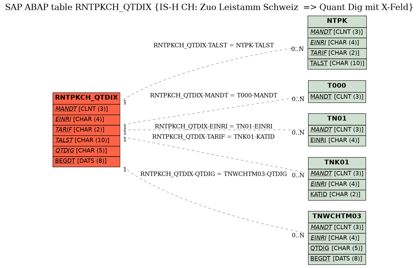 E-R Diagram for table RNTPKCH_QTDIX (IS-H CH: Zuo Leistamm Schweiz  => Quant Dig mit X-Feld)