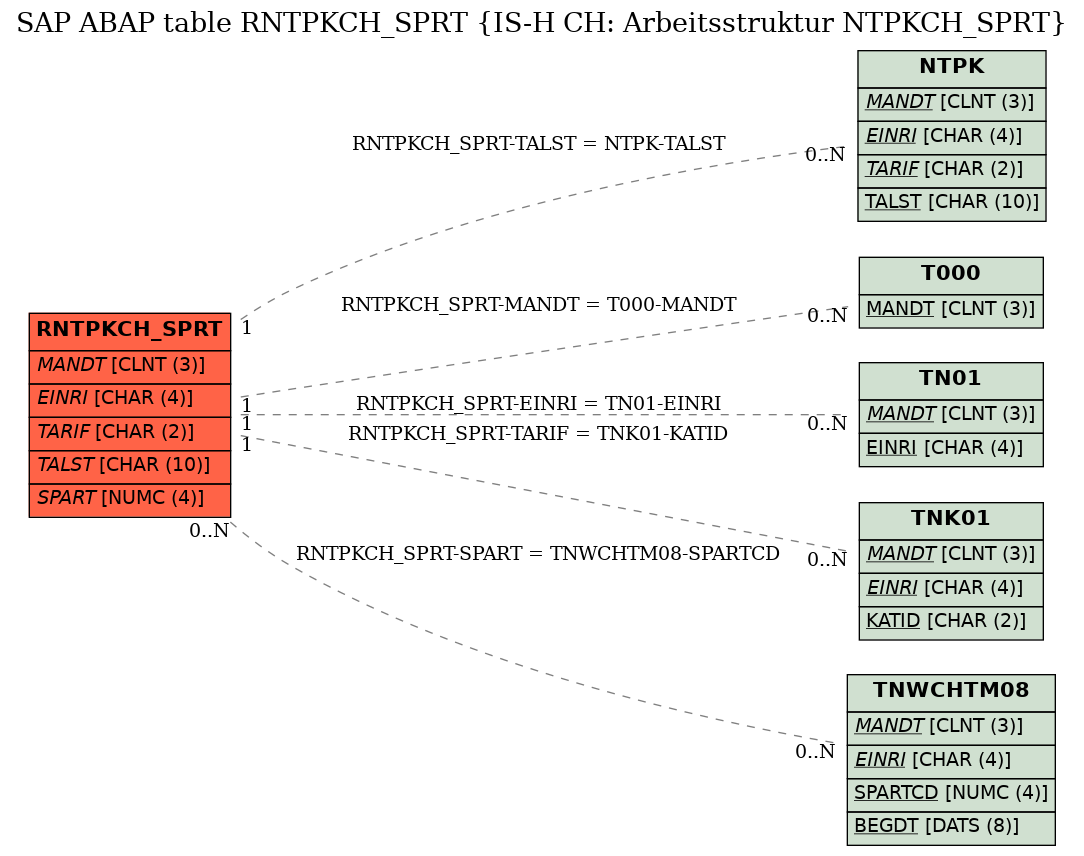 E-R Diagram for table RNTPKCH_SPRT (IS-H CH: Arbeitsstruktur NTPKCH_SPRT)