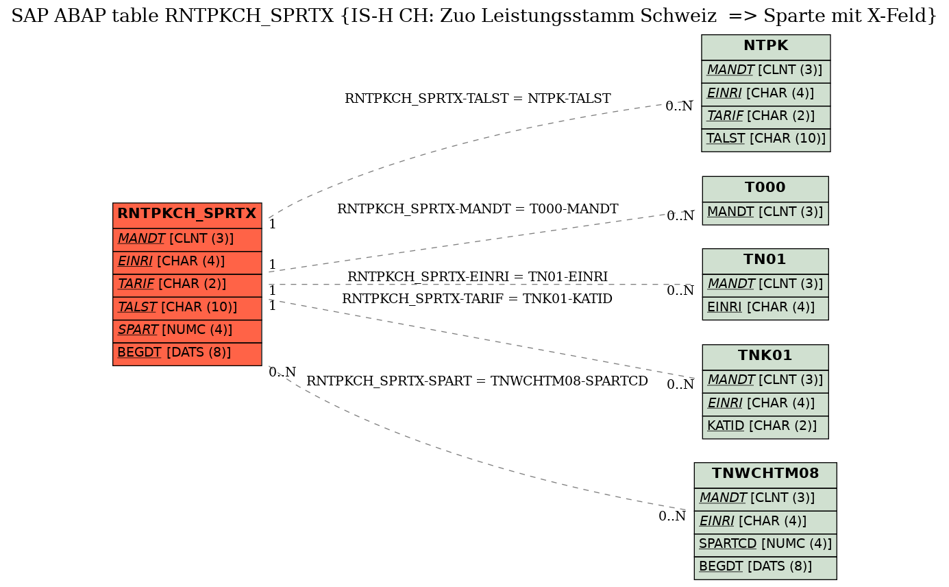 E-R Diagram for table RNTPKCH_SPRTX (IS-H CH: Zuo Leistungsstamm Schweiz  => Sparte mit X-Feld)