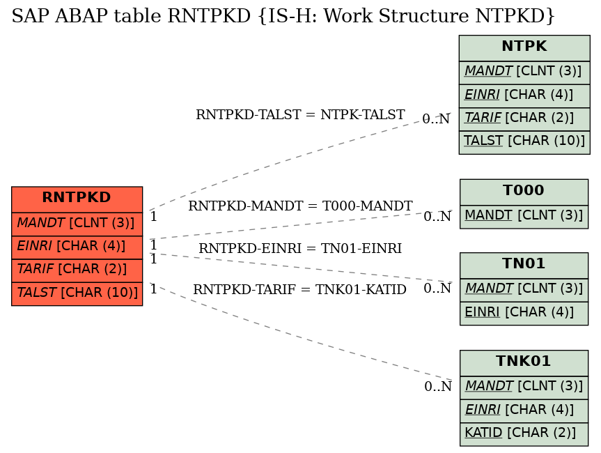 E-R Diagram for table RNTPKD (IS-H: Work Structure NTPKD)