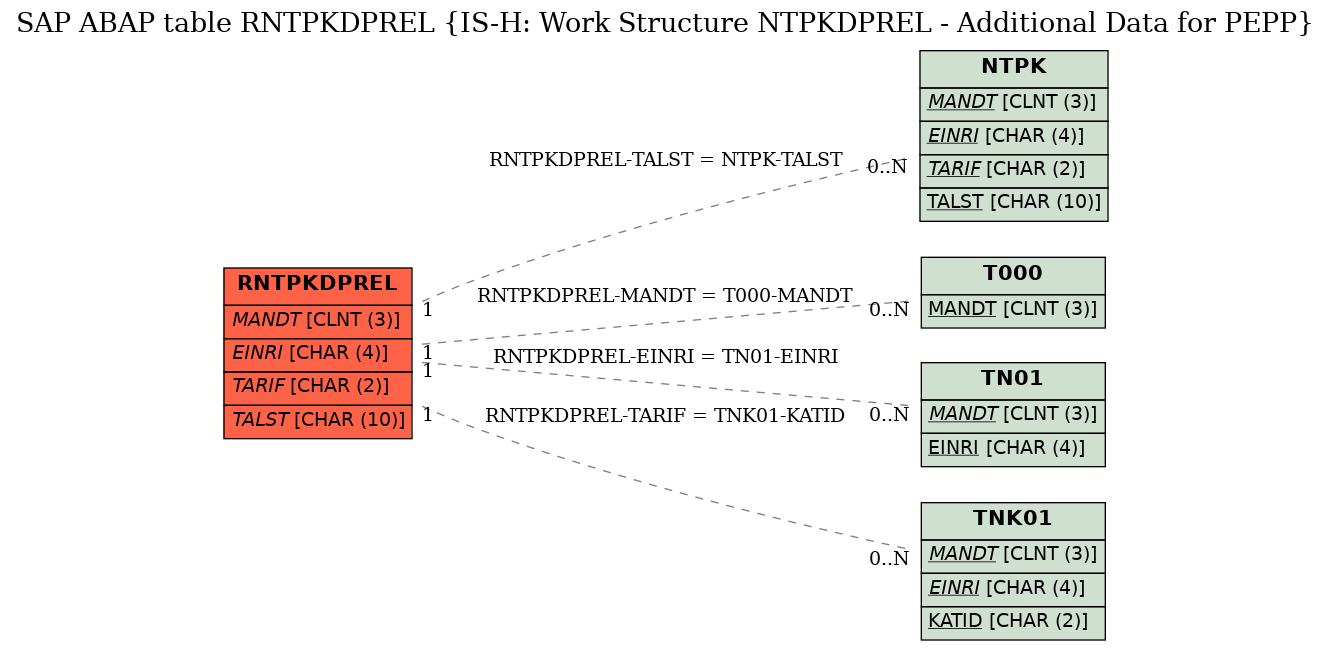 E-R Diagram for table RNTPKDPREL (IS-H: Work Structure NTPKDPREL - Additional Data for PEPP)