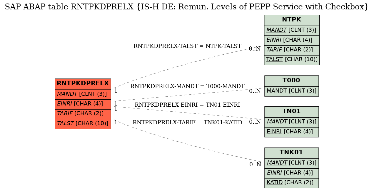 E-R Diagram for table RNTPKDPRELX (IS-H DE: Remun. Levels of PEPP Service with Checkbox)